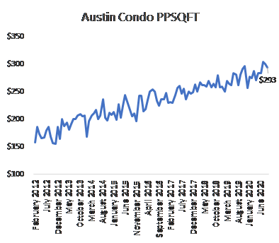 Austin Condo Market